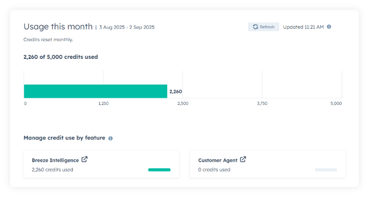 Screenshot showing credit usage for the month from 3 Aug 2025 to 2 Sep 2025. A total of 2,260 out of 5,000 credits have been used. Usage breakdown: Breeze Intelligence used 2,260 credits, while Customer Agent used 0 credits. A horizontal bar chart visually displays the credit consumption.