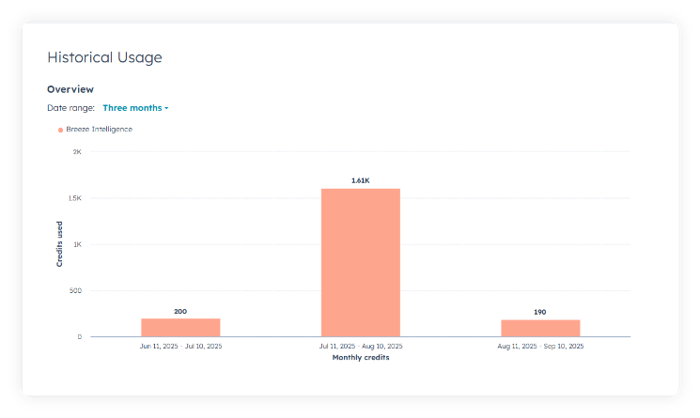  Screenshot of historical credit usage chart for Breeze Intelligence over three months. Credits used: 200 from Jun 11 – Jul 10, 2025, 1.61K from Jul 11 – Aug 10, 2025, and 190 from Aug 11 – Sep 10, 2025. A bar graph visually represents the monthly usage.
