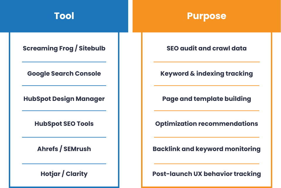 Table listing tools and their purposes for website migration. Tools include Screaming Frog, Google Search Console, HubSpot Design Manager, HubSpot SEO Tools, Ahrefs or SEMrush, and Hotjar or Clarity. Their uses range from SEO audits and template building to keyword tracking and post-launch UX monitoring.