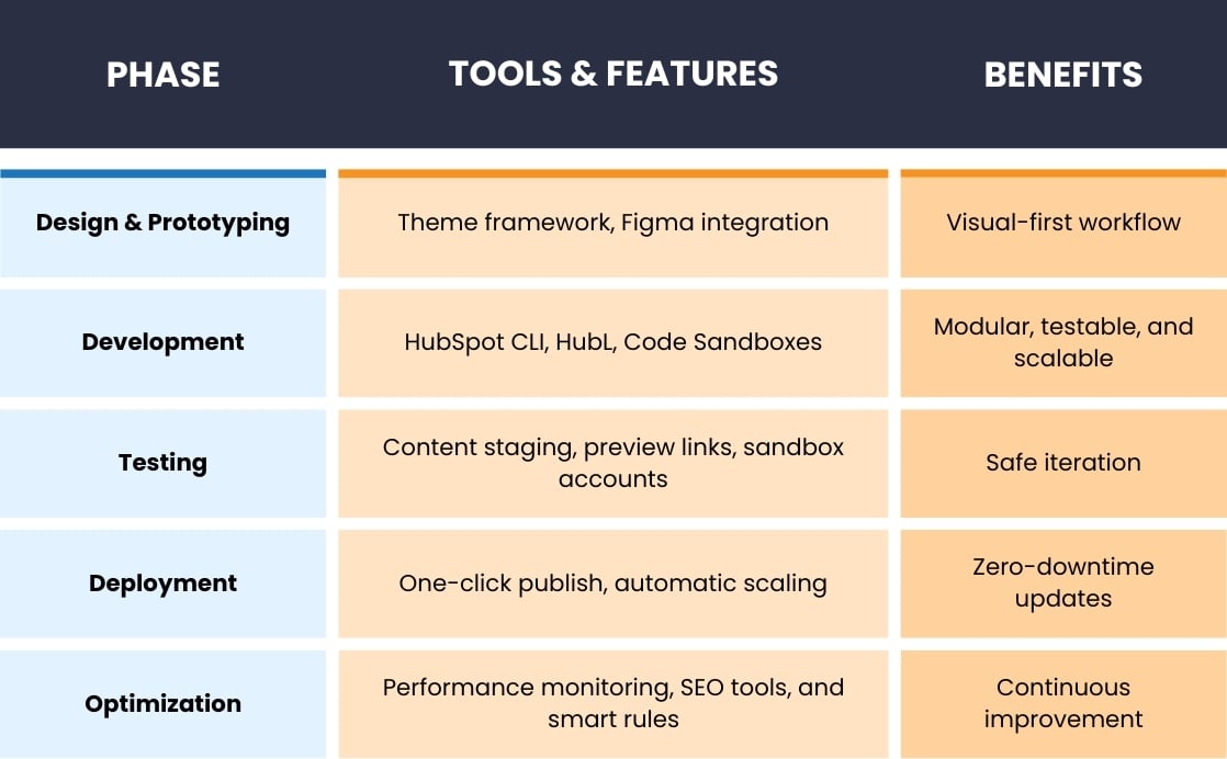 Table showing the HubSpot CMS Developer Workflow in 2025, with five phases. Design & Prototyping, Development, Testing, Deployment, and Optimization. Mapped to their corresponding tools (like HubSpot CLI, HubL, Figma) and benefits such as visual-first workflow, scalability, and continuous improvement.