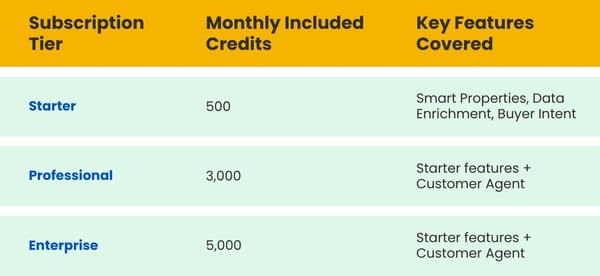 Table showing HubSpot subscription tiers, included credits, and key features. Starter: 500 credits, includes Smart Properties, Data Enrichment, and Buyer Intent. Professional: 3,000 credits, includes Starter features plus Customer Agent. Enterprise: 5,000 credits, includes Starter features plus Customer Agent