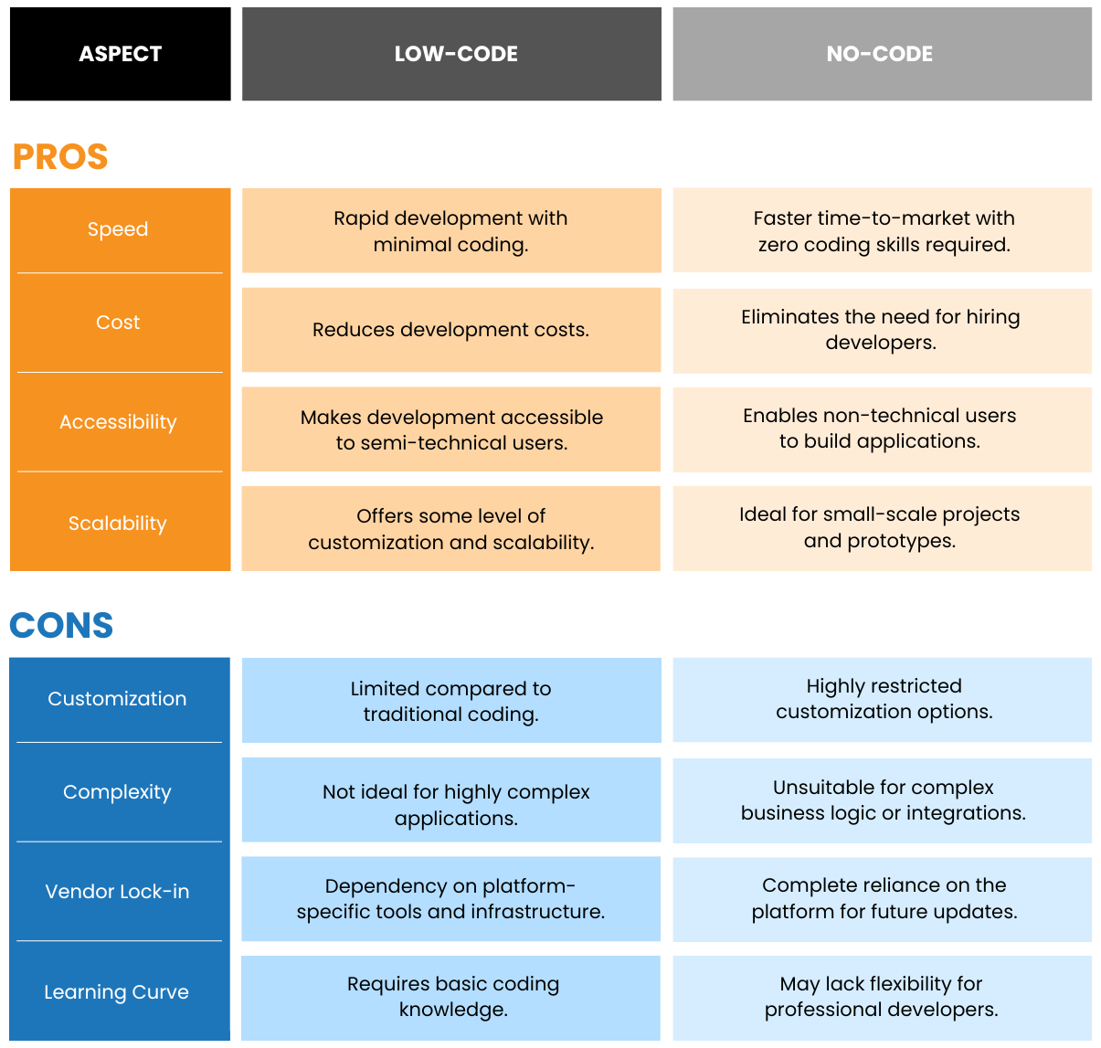 Low-Code and No-Code: The Future of Rapid Development