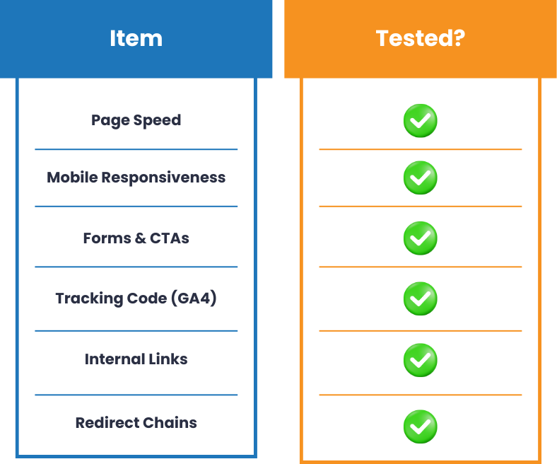 Checklist table titled ‘Step 6: QA Testing Before Going Live’ with items like Page Speed, Mobile Responsiveness, Forms & CTAs, GA4 Tracking Code, Internal Links, and Redirect Chains, all marked with green checkmarks indicating they are tested.