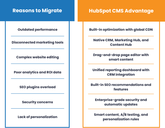 Table comparing reasons to migrate to HubSpot CMS with its advantages, including performance, SEO, security, personalization, and CRM integration