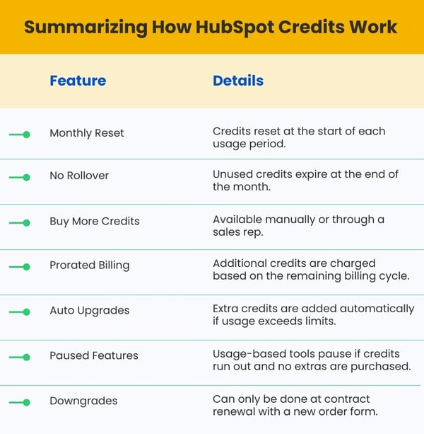 Table titled 'Summarizing How HubSpot Credits Work' with two columns: Feature and Details. Features include: Monthly Reset (credits reset each period), No Rollover (unused credits expire monthly), Buy More Credits (available manually or via sales rep), Prorated Billing (charged based on remaining cycle), Auto Upgrades (extra credits added automatically if limits exceeded), Paused Features (tools pause if credits run out and no extras bought), and Downgrades (only at contract renewal with new order form).