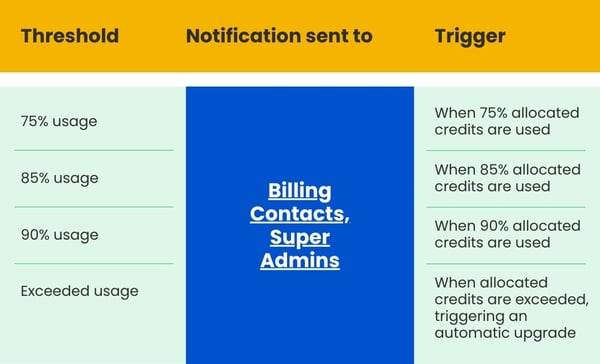 Table showing thresholds for credit usage notifications. Columns: Threshold, Notification sent to, Trigger. Thresholds: 75% usage, 85% usage, 90% usage, and Exceeded usage. Notifications are sent to Billing Contacts and Super Admins. Triggers: at 75%, 85%, and 90% allocated credits used, and when allocated credits are exceeded, triggering an automatic upgrade.
