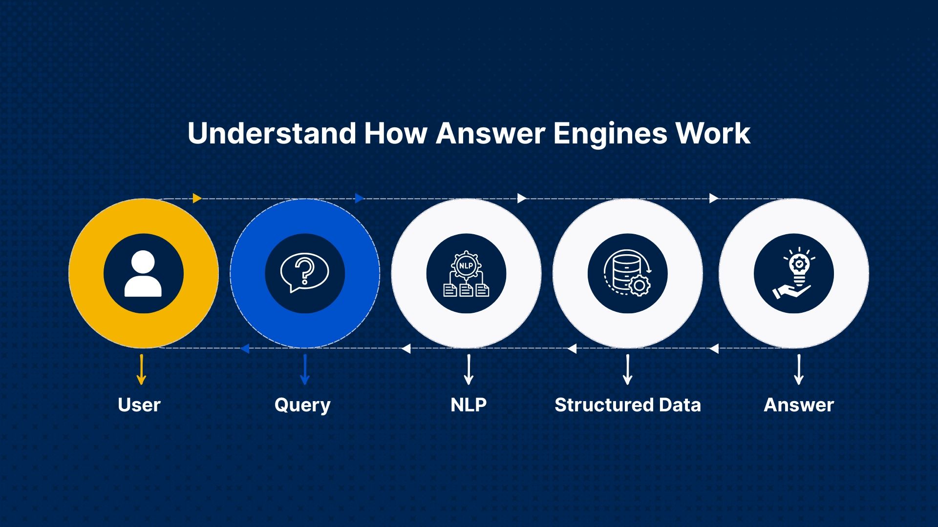 Understand How Answer Engines Work