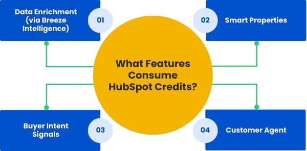 Diagram titled 'What Features Consume HubSpot Credits?' with four items: 1. Data Enrichment (via Breeze Intelligence), 2. Smart Properties, 3. Buyer Intent Signals, 4. Customer Agent.