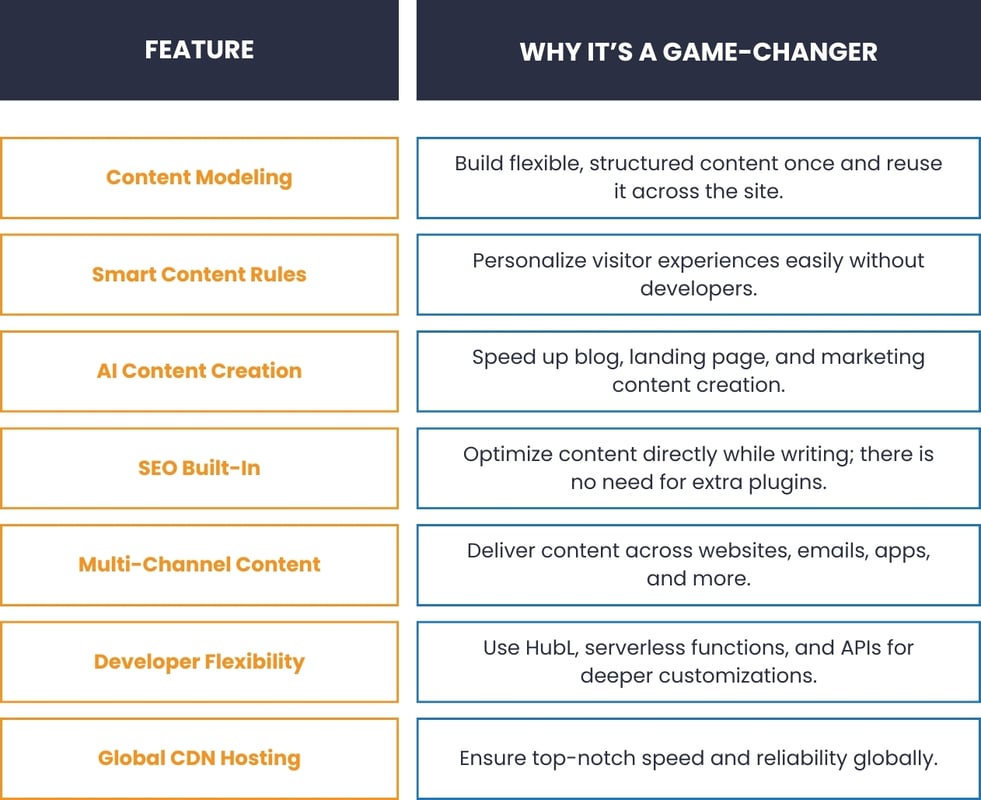 Key features of HubSpot Content Hub for developers: content modeling, AI content, SEO tools, multi-channel publishing, and scalability