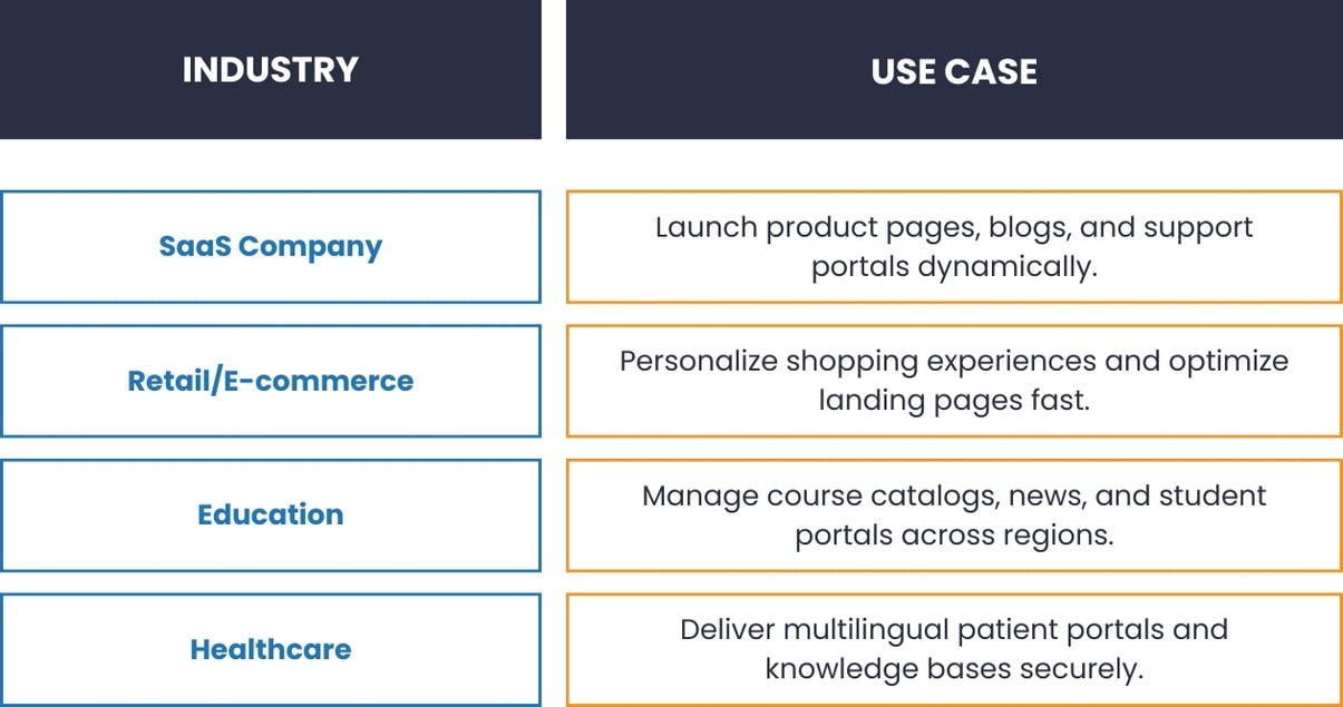 HubSpot Content Hub real-world use cases across SaaS, retail, education, and healthcare industries.