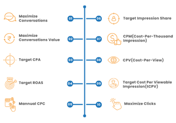 Different types of Bid Strategies