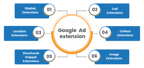 Google Ad Extension 