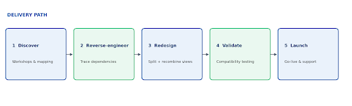 A controlled delivery path from discovery to post-launch support
