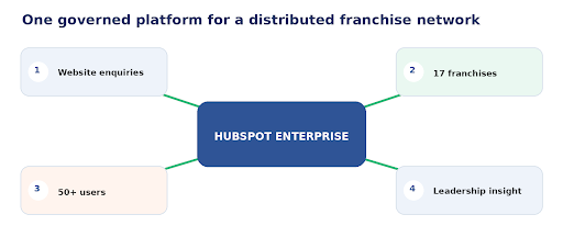 HubSpot Enterprise connects website demand, franchise execution, users, and leadership visibility.