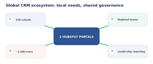ISP's two HubSpot portals connect schools, regional teams, users, and leadership reporting within a governed operating model.