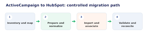 Active Campaign to HubSpot Migration
