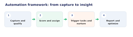 HubSpot automation connects lead capture, prioritization, follow-up, and management insight.
