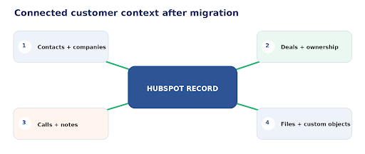 Connected-customer-contex-after-migration