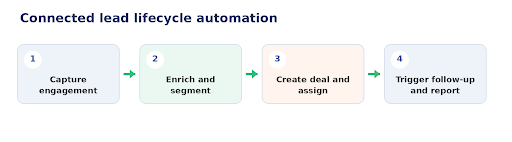 Connected lead lifecycle automation