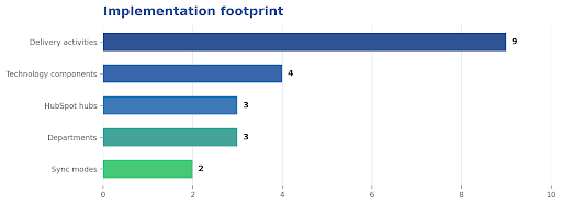 Counts shown are derived directly from the supplied project form; no performance percentages or record volumes were provided.