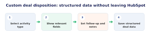 The extension turns free-text activity notes into consistent, reportable deal data.