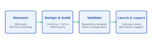 Figure 1. Delivery model used to move from technical planning through launch and support.