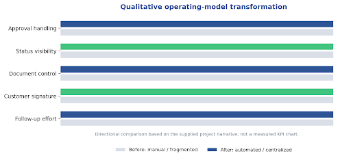 Directional before-and-after view based on the documented project outcomes.