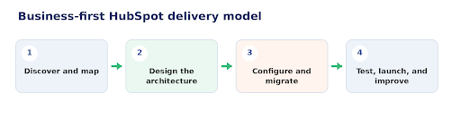A controlled delivery sequence connected business requirements, architecture, migration, testing, and adoption.