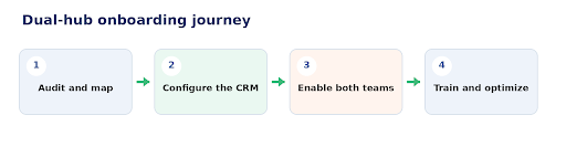 Dual-hub onboarding journey