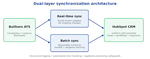Dual-layer synchronization architecture