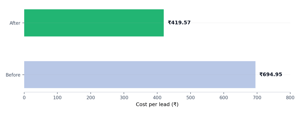 Figure 2. Home Sleep Test CPL reduced by approximately 39.6%.