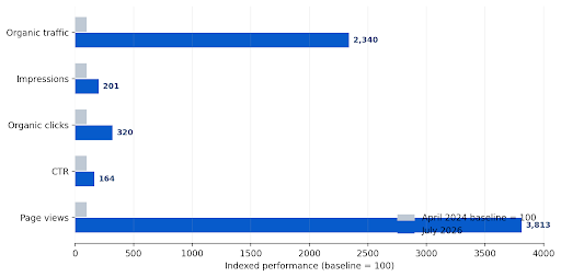 Indexed comparison allows metrics with different units to be viewed together. Baseline = 100