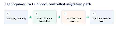 Transformation, relationship rebuilding, and validation protected historical context.