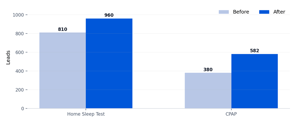 Lead volumes reported for Home Sleep Test and CPAP campaigns.