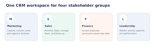 One CRM workspace for four stakeholder groups