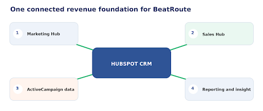 One connected revenue foundation for BeatRoute
