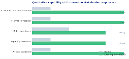 Qualitative comparison only; exact performance metrics were not supplied in the project form.
