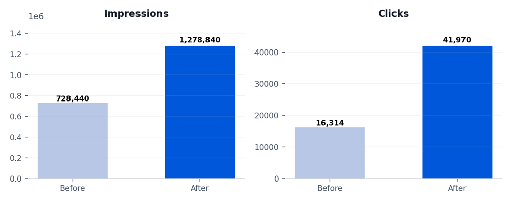 Reported campaign visibility and response increased over the comparison periods.