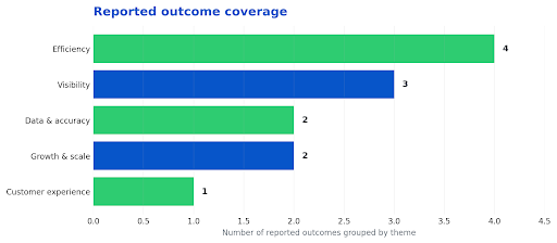 Counts represent the 12 reported outcome statements in the supplied form, grouped by Inboundsys into five themes. They are not performance percentages