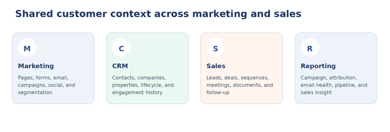 Shared customer contex across marketing and sales