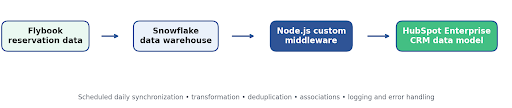 Solution architecture at a glance