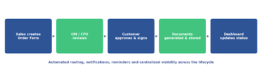 The connected Order Form approval lifecycle implemented around HubSpot.