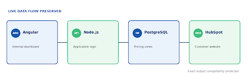The customer-facing HubSpot experience depends on stable output from the internal Angular, Node.js, and PostgreSQL stack.