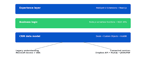 The native hubspot cabinet ordering application