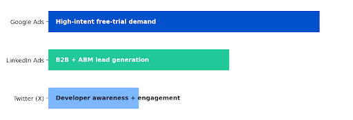 The strategy one funnel three channel roles
