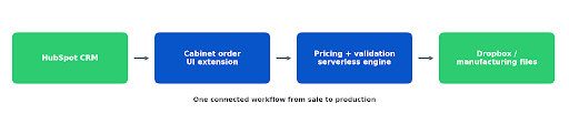 one-connected-workflow-from-sales-to-production