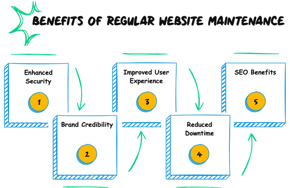 Infographic titled “Benefits of Regular Website Maintenance” showing five key advantages: enhanced security, brand credibility, improved user experience, reduced downtime, and SEO benefits, illustrated with connected cards and directional arrows on a dark background