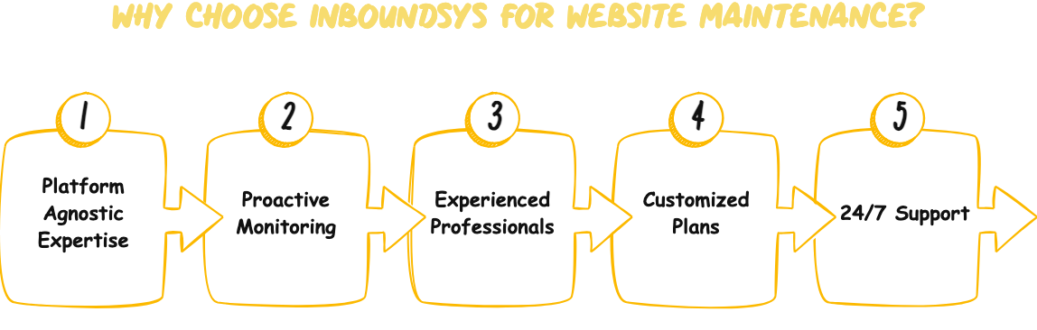 Infographic titled “Why Choose Inboundsys for Website Maintenance” showing five key benefits in a step-by-step flow: Platform Agnostic Expertise, Proactive Monitoring, Experienced Professionals, Customized Plans, and 24/7 Support, each displayed inside white boxes connected by arrows on a black background.