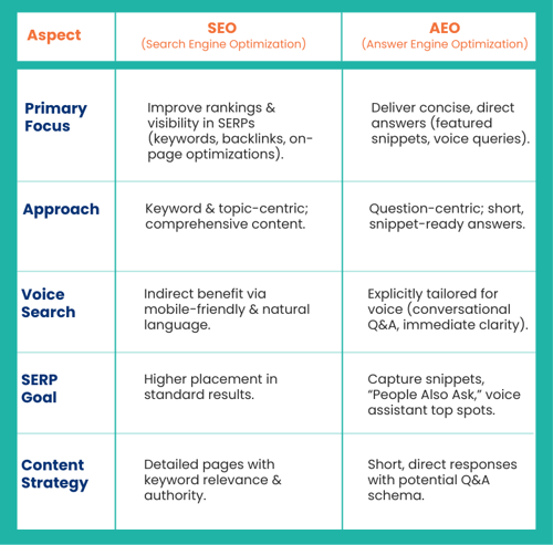 Key Differences Between SEO and AEO