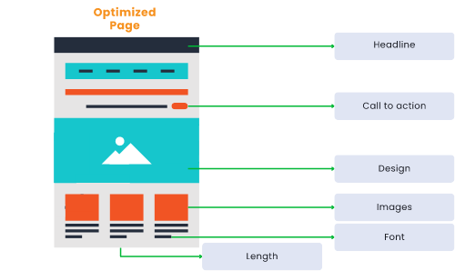 Optimized Landing Page